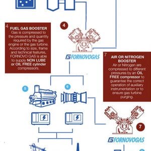 Schema per la compressione industriale